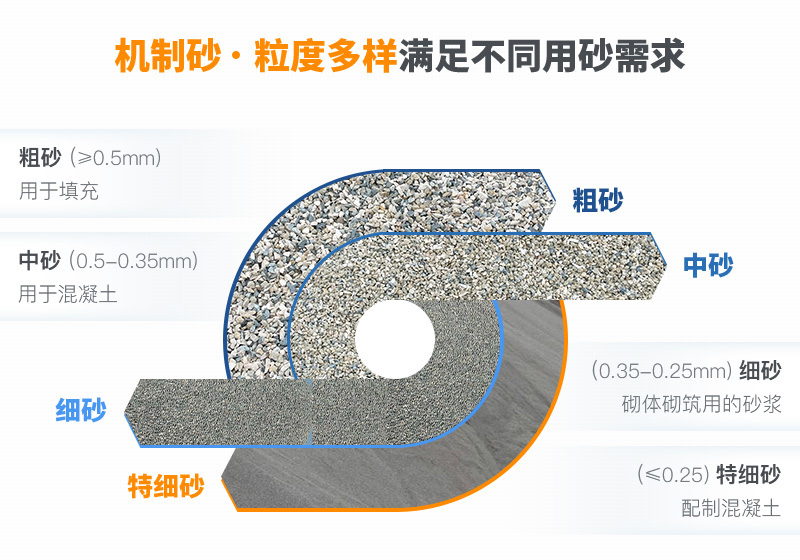 機制砂粒度多樣性，滿足不同需求
